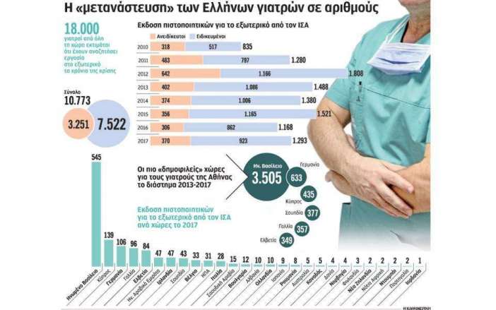 Η μετανάστευση των Ελλήνων γιατρών σε αριθμούς