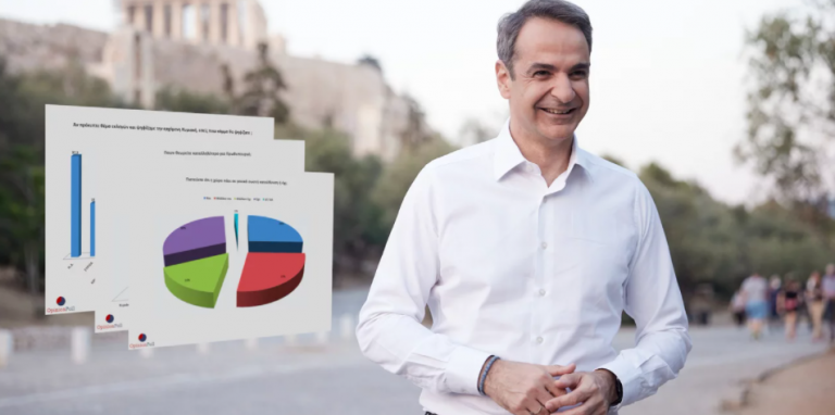 Δημοσκόπηση Opinion Poll: Προβάδισμα 17,4% της ΝΔ έναντι του ΣΥΡΙΖΑ -Σε σωστή κατεύθυνση η χώρα λέει το 53%