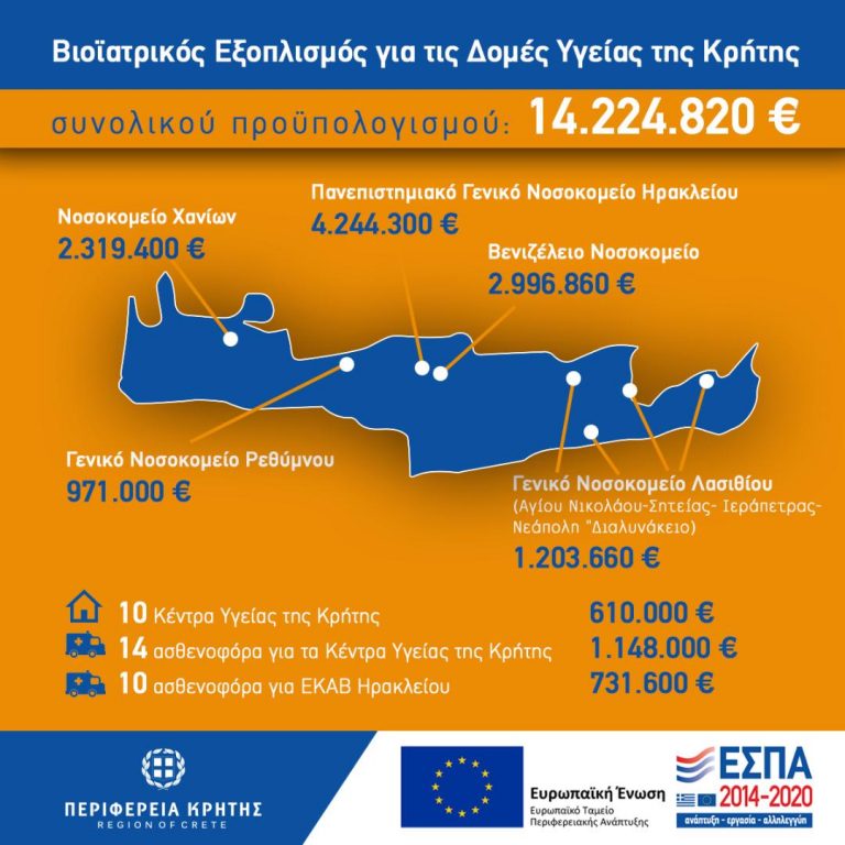 Πάνω από 14 εκ. ευρώ στα νοσοκομεία και δομές υγείας της Κρήτης για σύγχρονο βιοϊατρικό εξοπλισμό  Υπογράφηκε η ένταξη του έργου για το ΠΑΓΝΗ ύψους 4,2 εκ. ευρώ