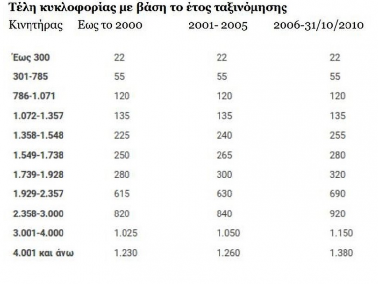 Αυτά είναι τα Τέλη Κυκλοφορίας του 2022-Πότε θα αναρτηθούν