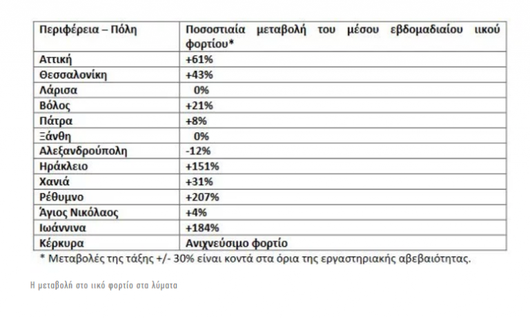 Τα μέτρα που έρχονται μετά τα 8.613 κρούσματα -Επιστράτευση γιατρών και αλλαγές στα σούπερ μάρκετ