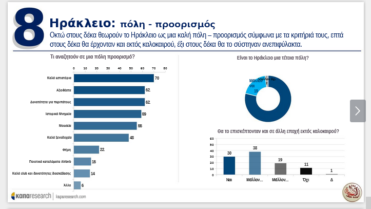 Ικανοποιημένοι οι περισσότεροι επισκέπτες της πόλης σύμφωνα με έρευνα του Δήμου Ηρακλείου – Το προφίλ των ανθρώπων που επιλέγουν το Ηράκλειο ως προορισμό