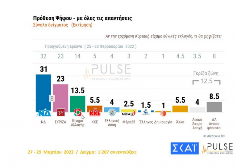 Δημοσκόπηση Pulse: Στο 8,5% η διαφορά της ΝΔ από τον ΣΥΡΙΖΑ -Τέλος της τετραετίας οι εκλογές λένε οι πολίτες