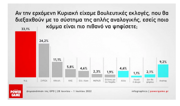 Δημοσκόπηση GPO: Στο 8,9% η διαφορά ΝΔ με ΣΥΡΙΖΑ -Τι λένε οι πολίτες για το ενδεχόμενο πρόωρων εκλογών