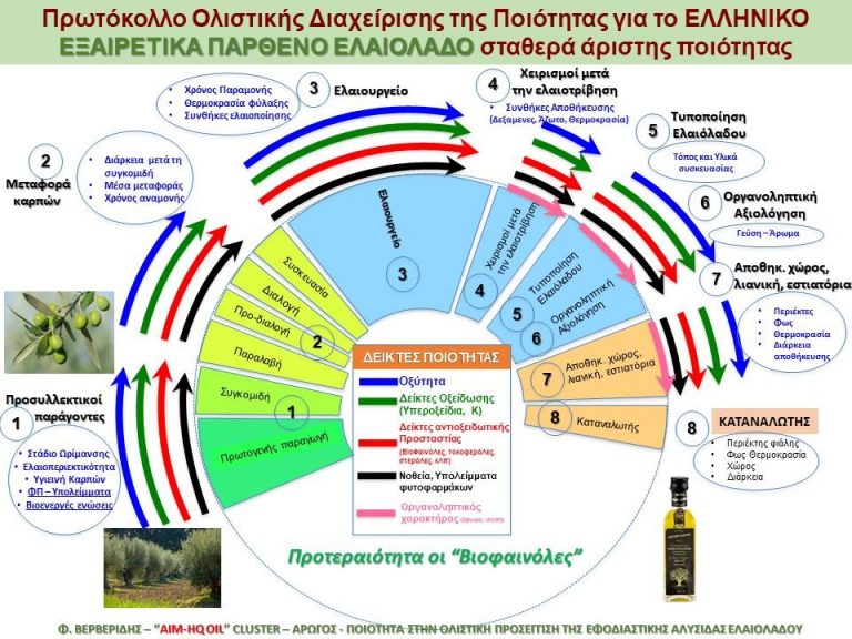 ΔΗΜΙΟΥΡΓΙΑ ΣΥΝΕΡΓΑΤΙΚΟΥ ΣΧΗΜΑΤΙΣΜΟΥ ΚΑΙΝΟΤΟΜΙΑΣ / CLUSTER ΓΙΑ ΤΟ ΠΟΙΟΤΙΚΟ ΕΛΛΗΝΙΚΟ ΕΛΑΙΟΛΑΔΟ (AIM-HQ OIL)