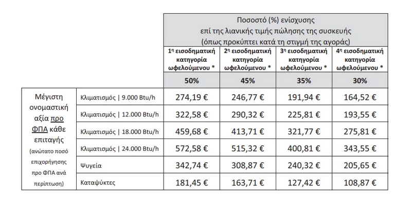 «Αλλάζω συσκευή»: Τι ισχύει για τους 200.000 νέους δικαιούχους -Πώς θα ενημερωθούν