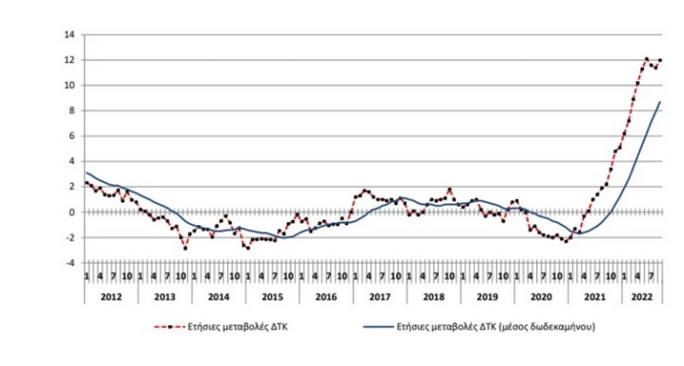 Στο 12% ο πληθωρισμός τον Σεπτέμβριο -Η ανακοίνωση της ΕΛΣΤΑΤ