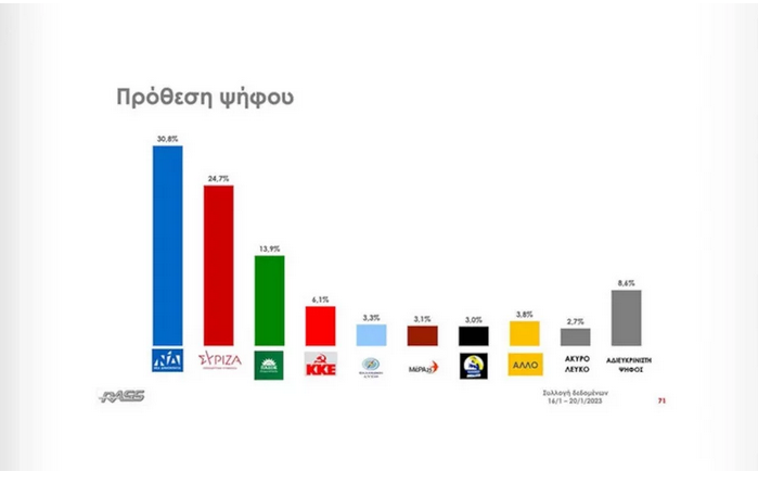 Δημοσκόπηση RASS: Στο 6,1% η διαφορά μεταξύ ΝΔ και ΣΥΡΙΖΑ -Εμπιστοσύνη στον Μητσοτάκη για εθνικά-διακυβέρνηση