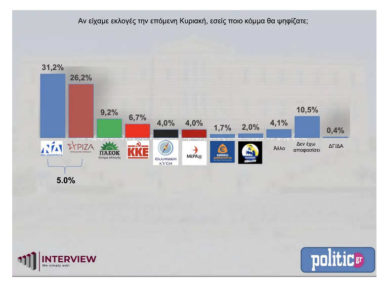 Δημοσκόπηση Interview: 5% μπροστά η ΝΔ από τον ΣΥΡΙΖΑ -«Όχι» σε Βενιζέλο και «Άγνωστο Χ» για πρωθυπουργό!