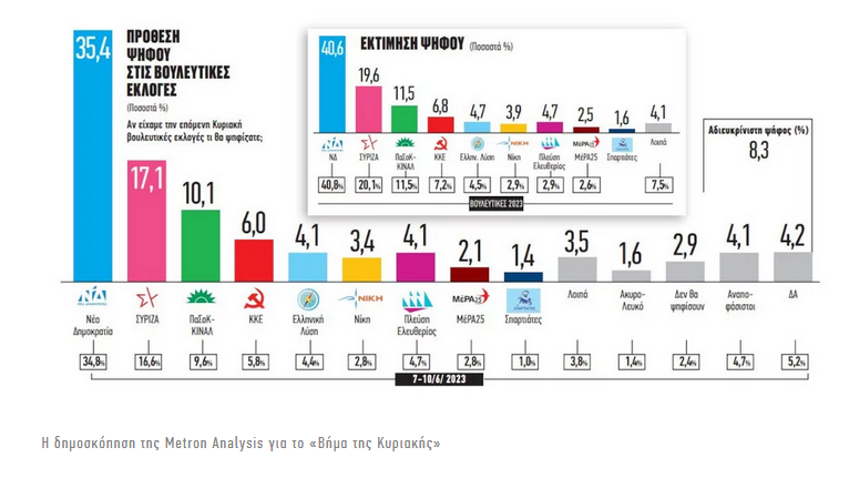 Δημοσκόπηση Metron Analysis: Στις 21 μονάδες η διαφορά ΝΔ-ΣΥΡΙΖΑ στην εκτίμηση ψήφου