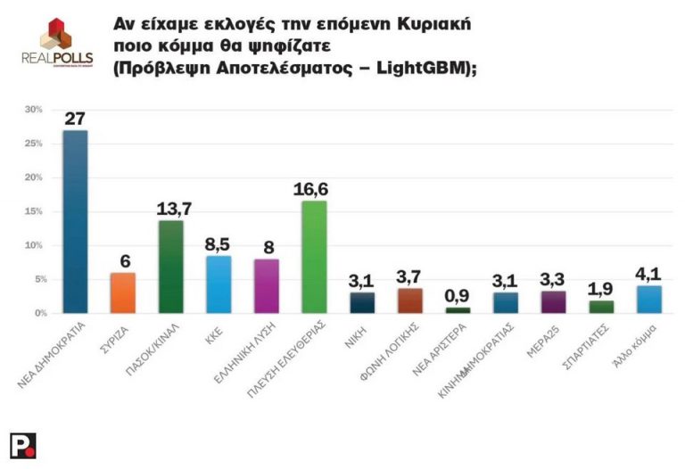 Δημοσκόπηση Real Polls: Πρώτη η ΝΔ, δεύτερη η Κωνσταντοπούλου, τρίτο το ΠΑΣΟΚ