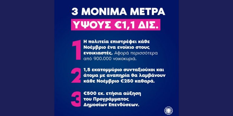 Τα νέα μόνιμα μέτρα για την ενίσχυση των εισοδημάτων -Επιστροφή ενός ενοικίου, 250 ευρώ σε χαμηλοσυνταξιούχους