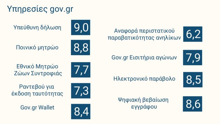 Πώς αξιολόγησαν οι πολίτες το gov.gr: Ποια υπηρεσία σαρώνει -Οι 6 προτάσεις για επέκταση των ψηφιακών ευκολιών