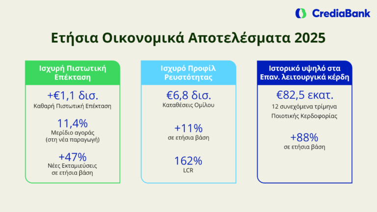 Οικονομικά Αποτελέσματα 2025 CrediaBank