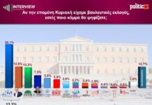 Δημοσκόπηση Interview: Καθαρό προβάδισμα ΝΔ με 29,5% -Δεύτερος ο Τσίπρας, τέταρτη η Καρυστιανού