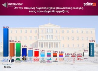 Δημοσκόπηση Interview: Καθαρό προβάδισμα ΝΔ με 29,5% -Δεύτερος ο Τσίπρας, τέταρτη η Καρυστιανού
