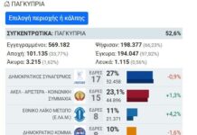 Βουλευτικές εκλογές στην Κύπρο: Προβάδισμα 4 μονάδων του ΔΗΣΥ έναντι του ΑΚΕΛ -Έκτο προς το παρόν το κόμμα του Φειδία