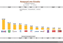 Τάσεις MRB: Στo 29% η ΝΔ, σταθερά πρώτη -Ακολουθεί η ΕΛΑΣ, τρίτο με χαμηλά ποσοστά το ΠΑΣΟΚ