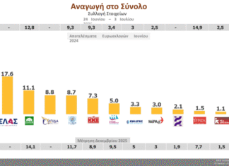 Τάσεις MRB: Στo 29% η ΝΔ, σταθερά πρώτη -Ακολουθεί η ΕΛΑΣ, τρίτο με χαμηλά ποσοστά το ΠΑΣΟΚ