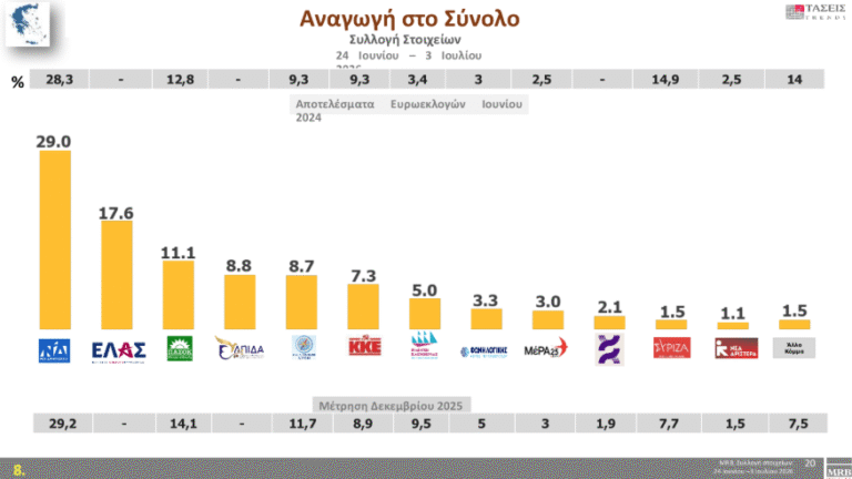 Τάσεις MRB: Στo 29% η ΝΔ, σταθερά πρώτη -Ακολουθεί η ΕΛΑΣ, τρίτο με χαμηλά ποσοστά το ΠΑΣΟΚ