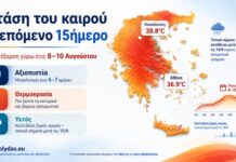 Έρχεται νέο κύμα ζέστης: Προ των πυλών «μία θερμότερη φάση που κορυφώνεται 8-10 Αυγούστου» -Η ανάρτηση Κολυδά