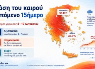 Έρχεται νέο κύμα ζέστης: Προ των πυλών «μία θερμότερη φάση που κορυφώνεται 8-10 Αυγούστου» -Η ανάρτηση Κολυδά