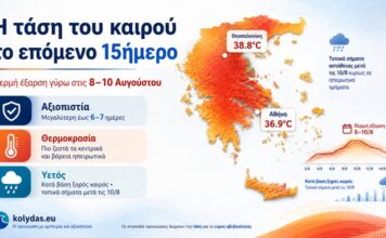 Έρχεται νέο κύμα ζέστης: Προ των πυλών «μία θερμότερη φάση που κορυφώνεται 8-10 Αυγούστου» -Η ανάρτηση Κολυδά