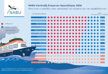 Κατάταξη εταιρειών κρουαζιέρας 2026: Μικρή πρόοδος, αλλά ο κλάδος εξακολουθεί να βασίζεται στα ορυκτά καύσιμα